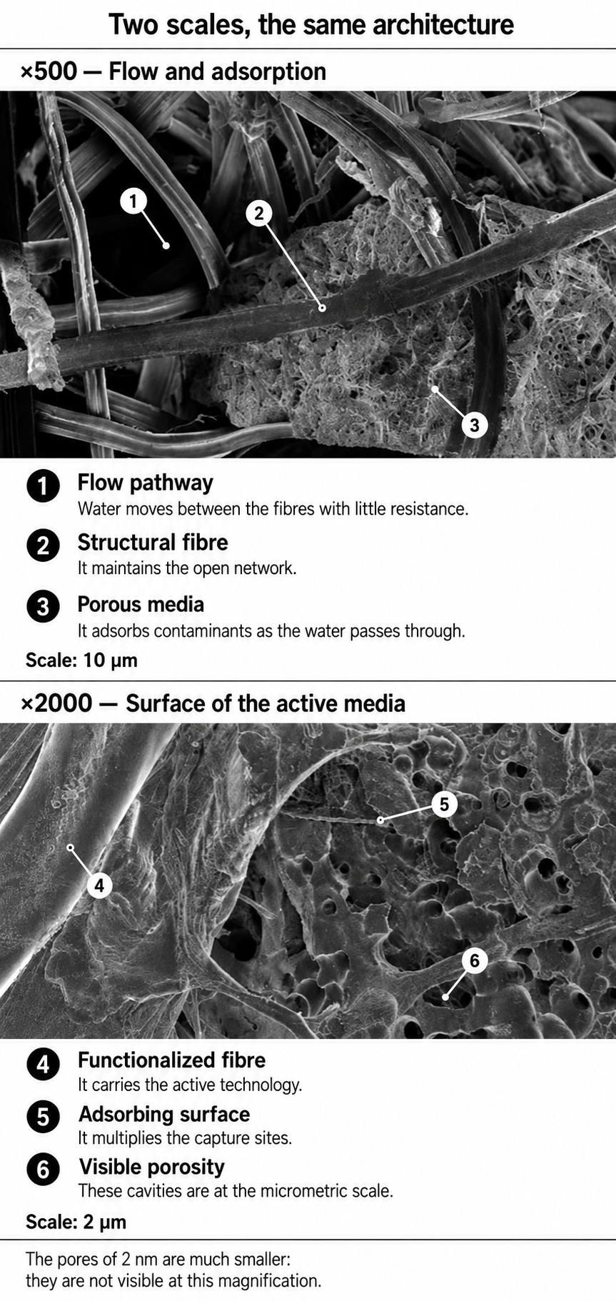 NANO Filtration